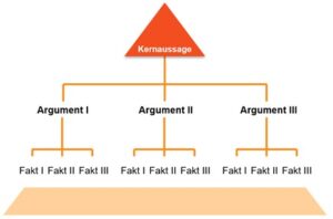 Processus Pyramidale Das Pyramidale Prinzip - Ergebnisorientiert Kommunizieren nach Barbara ...